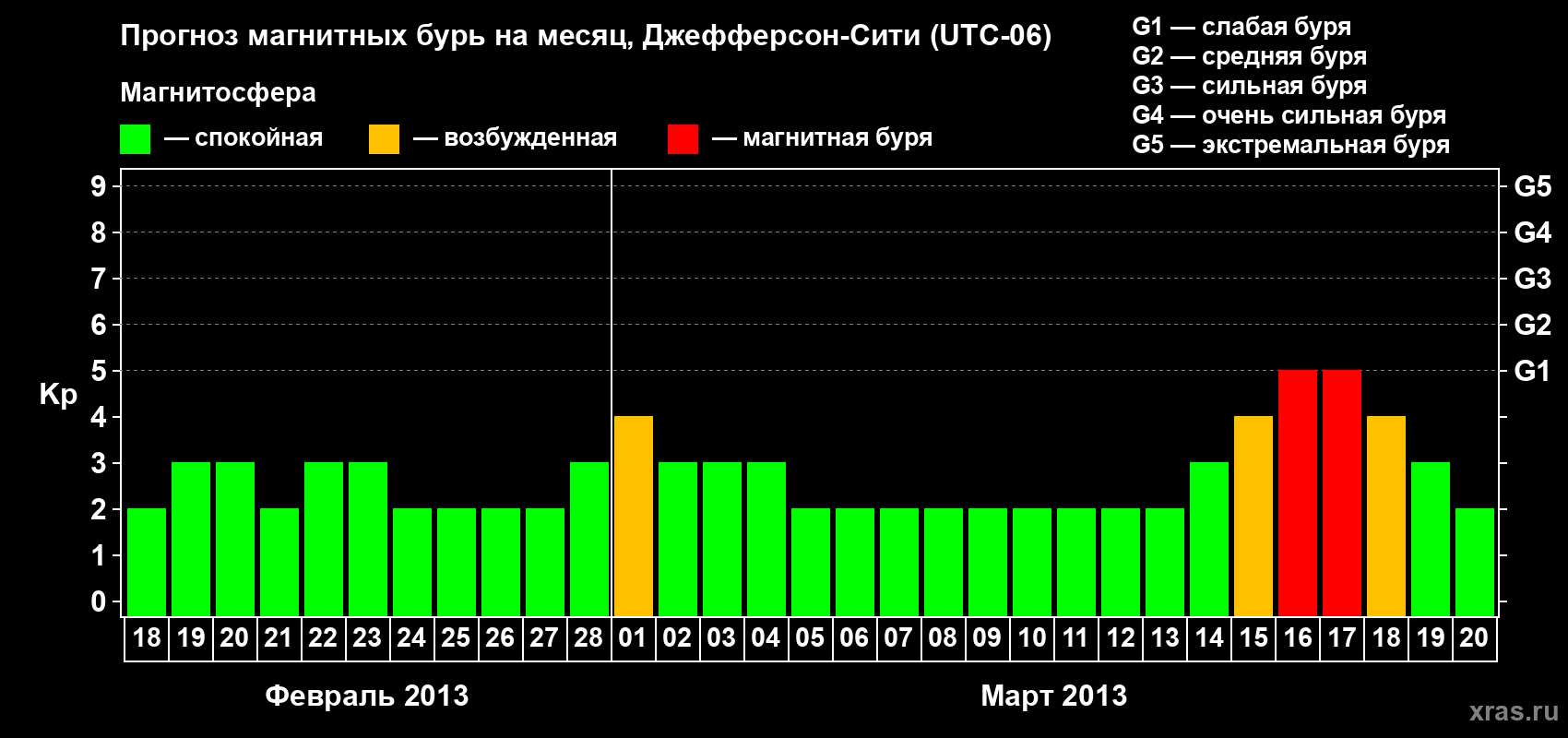 Прогноз максимального суточного геомагнитного индекса Kp на <b>1 месяц</b> (31 день) <b>с 18 февраля по 20 марта 2013 г</b>