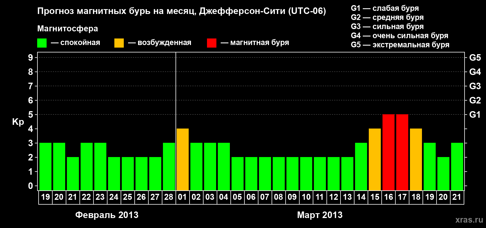 Прогноз максимального суточного геомагнитного индекса Kp на <b>1 месяц</b> (31 день) <b>с 19 февраля по 21 марта 2013 г</b>