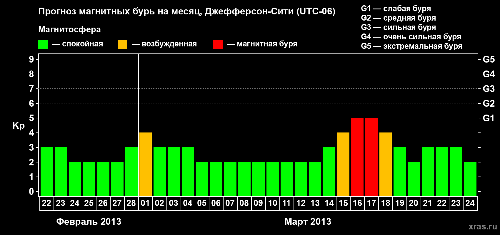 Прогноз максимального суточного геомагнитного индекса Kp на <b>1 месяц</b> (31 день) <b>с 22 февраля по 24 марта 2013 г</b>