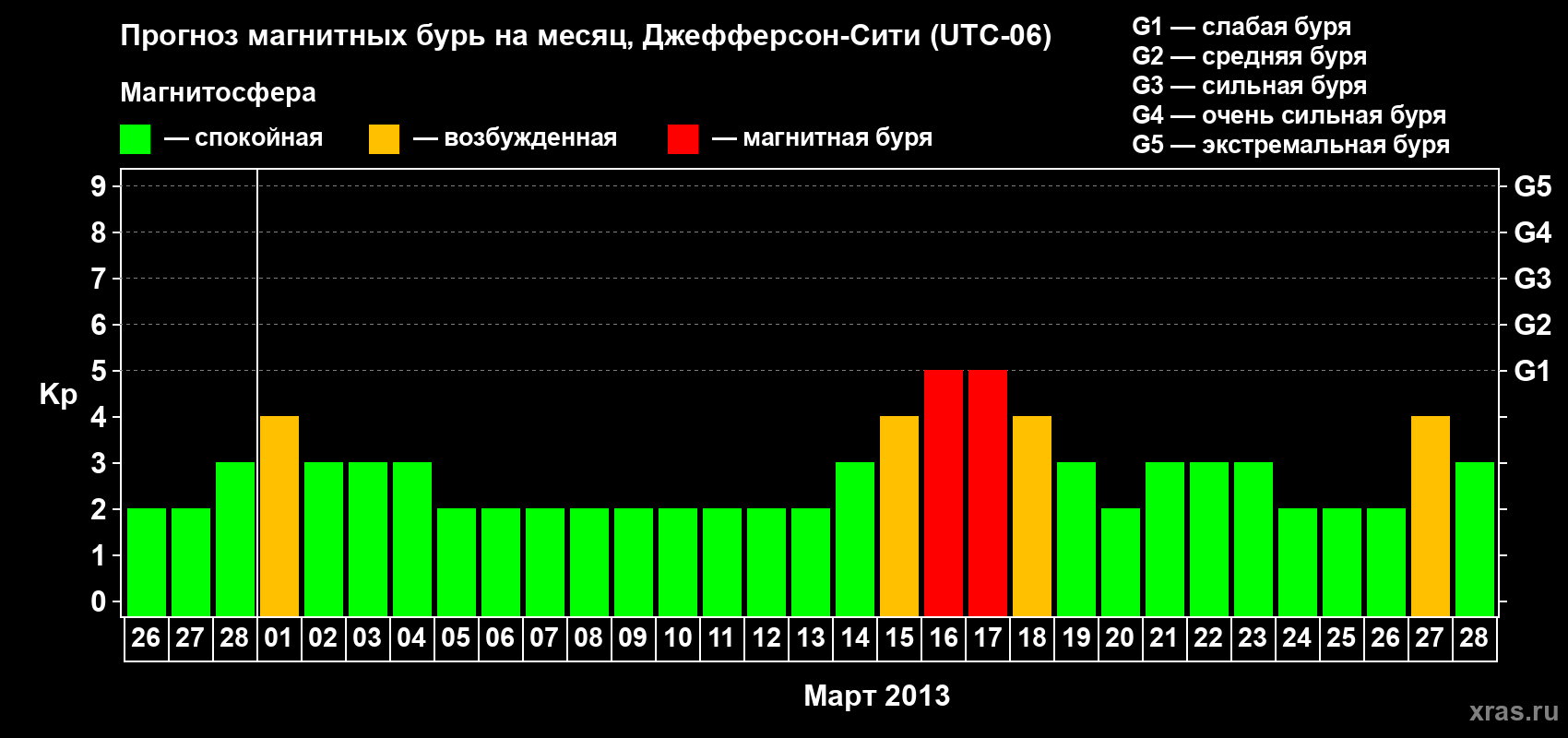 Прогноз максимального суточного геомагнитного индекса Kp на <b>1 месяц</b> (31 день) <b>с 26 февраля по 28 марта 2013 г</b>