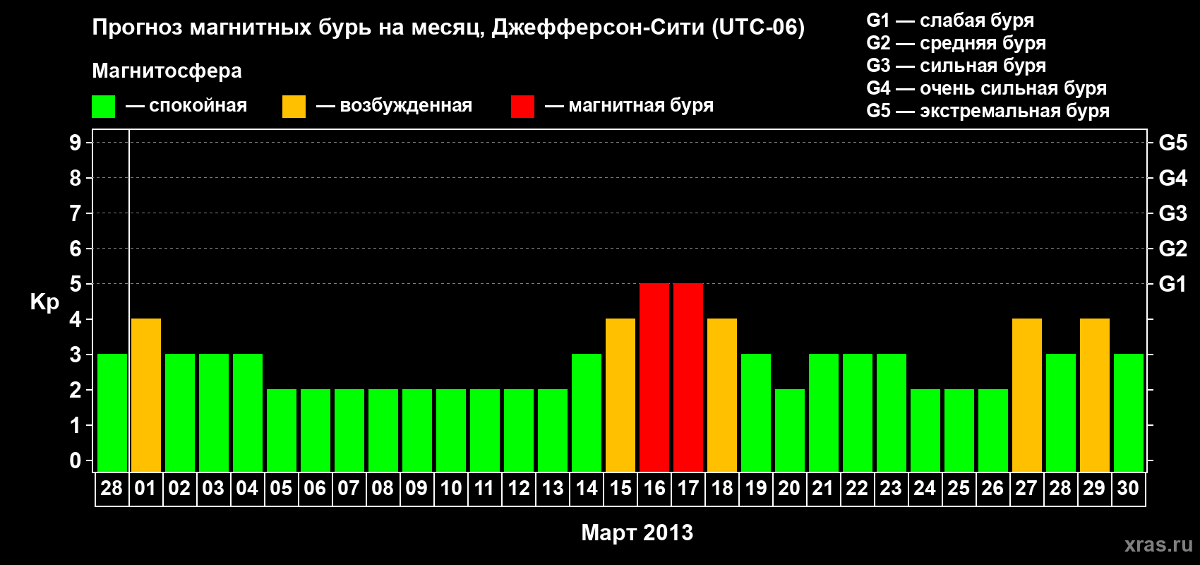 Прогноз максимального суточного геомагнитного индекса Kp на <b>1 месяц</b> (31 день) <b>с 28 февраля по 30 марта 2013 г</b>