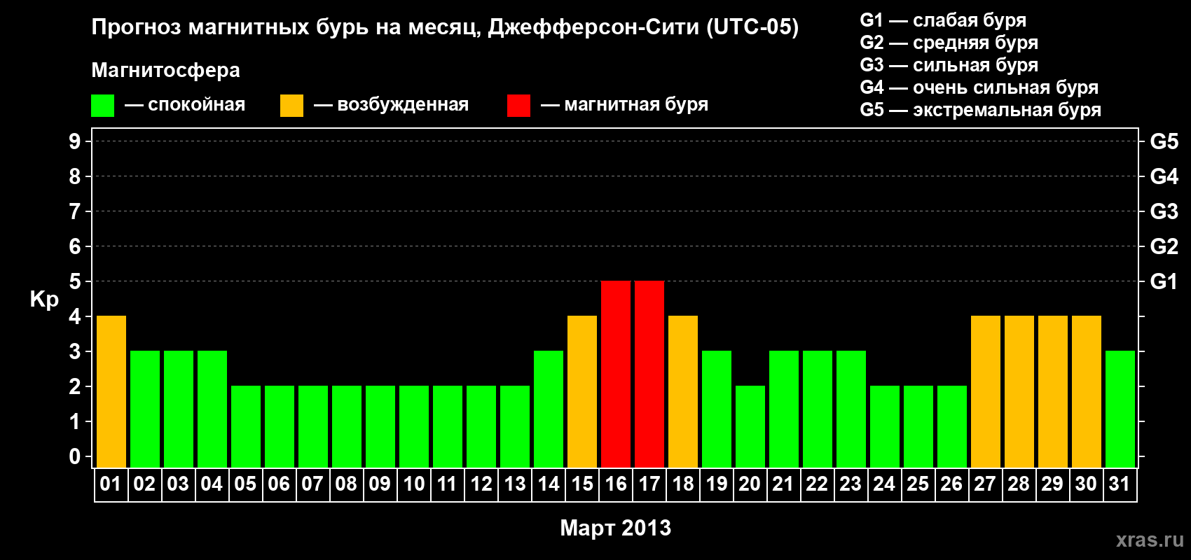 Прогноз максимального суточного геомагнитного индекса Kp на <b>1 месяц</b> (31 день) <b>с 01 марта по 31 марта 2013 г</b>