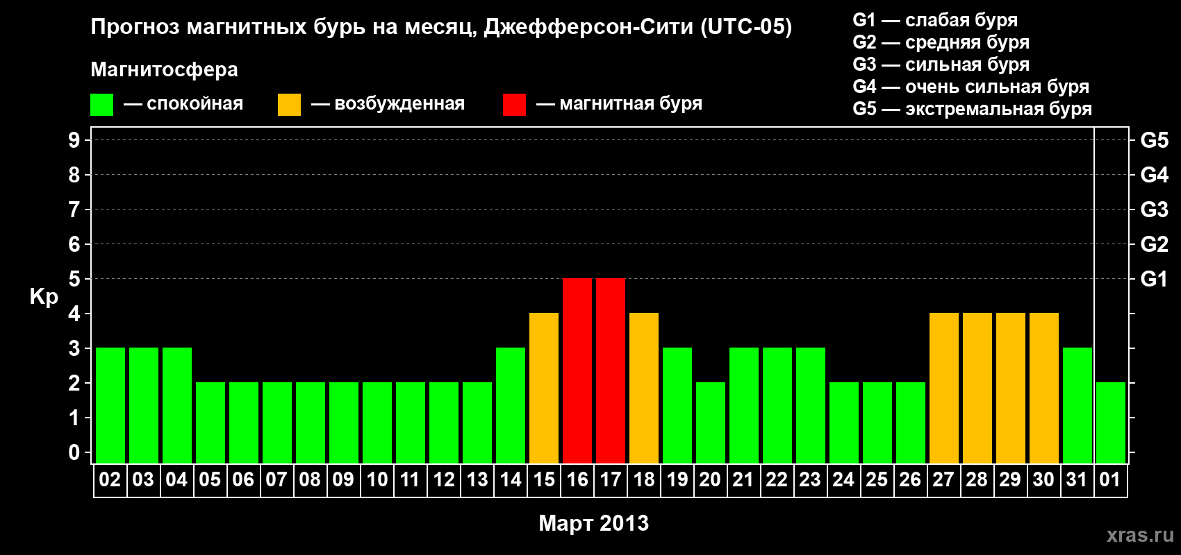 Прогноз максимального суточного геомагнитного индекса Kp на <b>1 месяц</b> (31 день) <b>с 02 марта по 01 апреля 2013 г</b>
