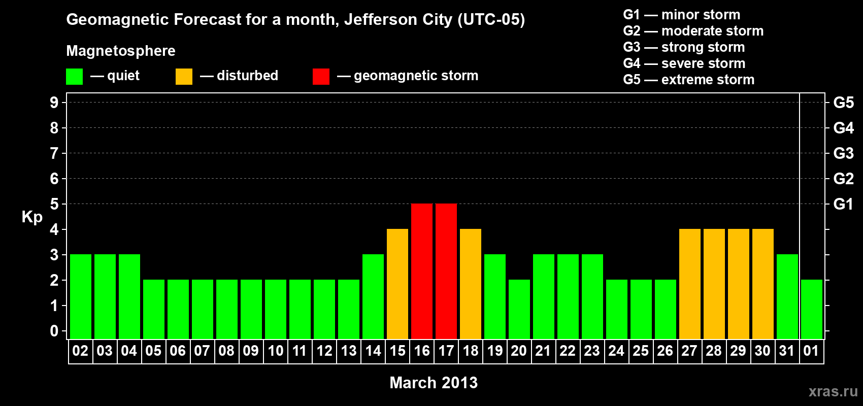 Forecast of the daily maximal value of geomagnetic index Kp for <b>1 month</b> (31 days) <b>from Mar 02, 2013 to Apr 01, 2013</b>
