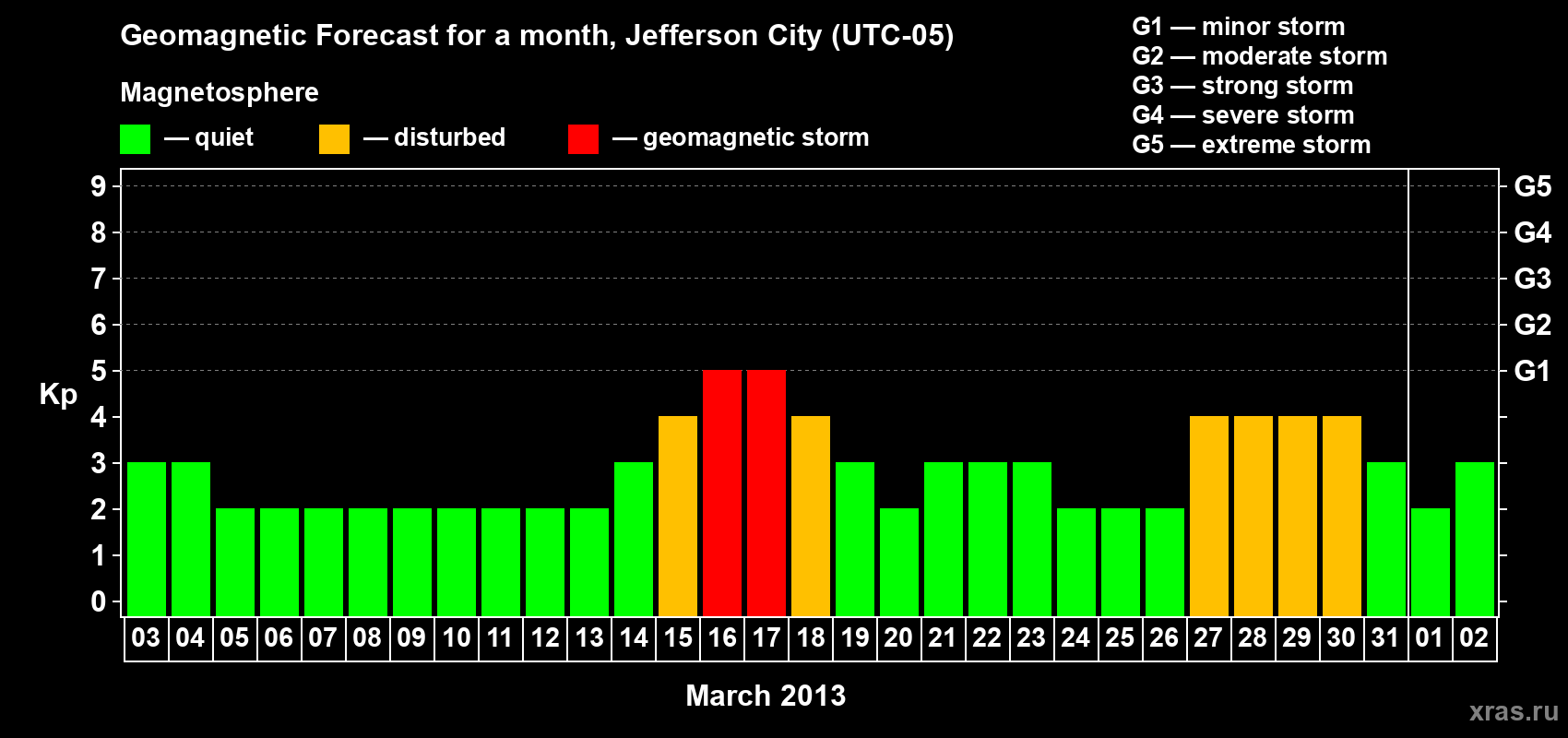 Forecast of the daily maximal value of geomagnetic index Kp for <b>1 month</b> (31 days) <b>from Mar 03, 2013 to Apr 02, 2013</b>