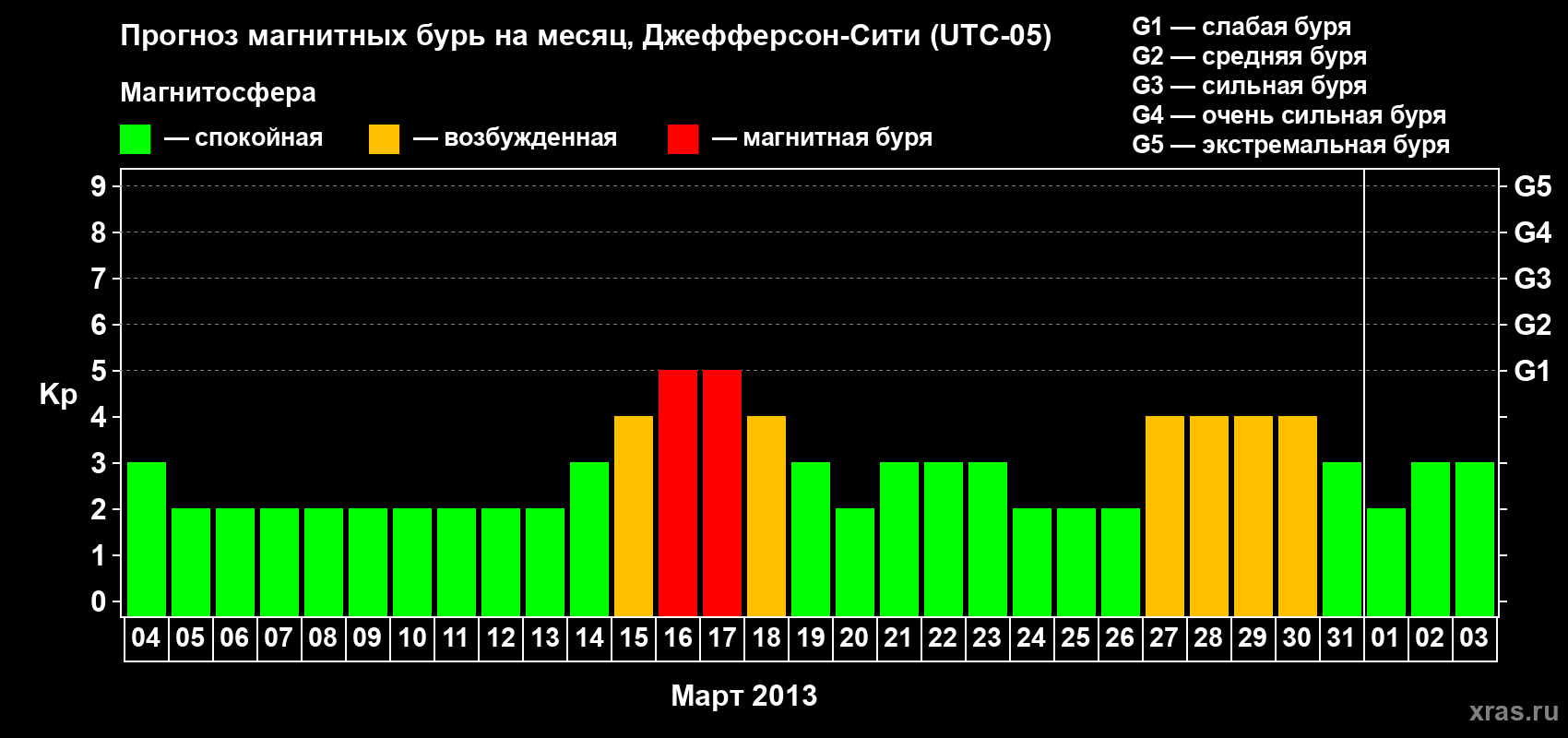 Прогноз максимального суточного геомагнитного индекса Kp на <b>1 месяц</b> (31 день) <b>с 04 марта по 03 апреля 2013 г</b>