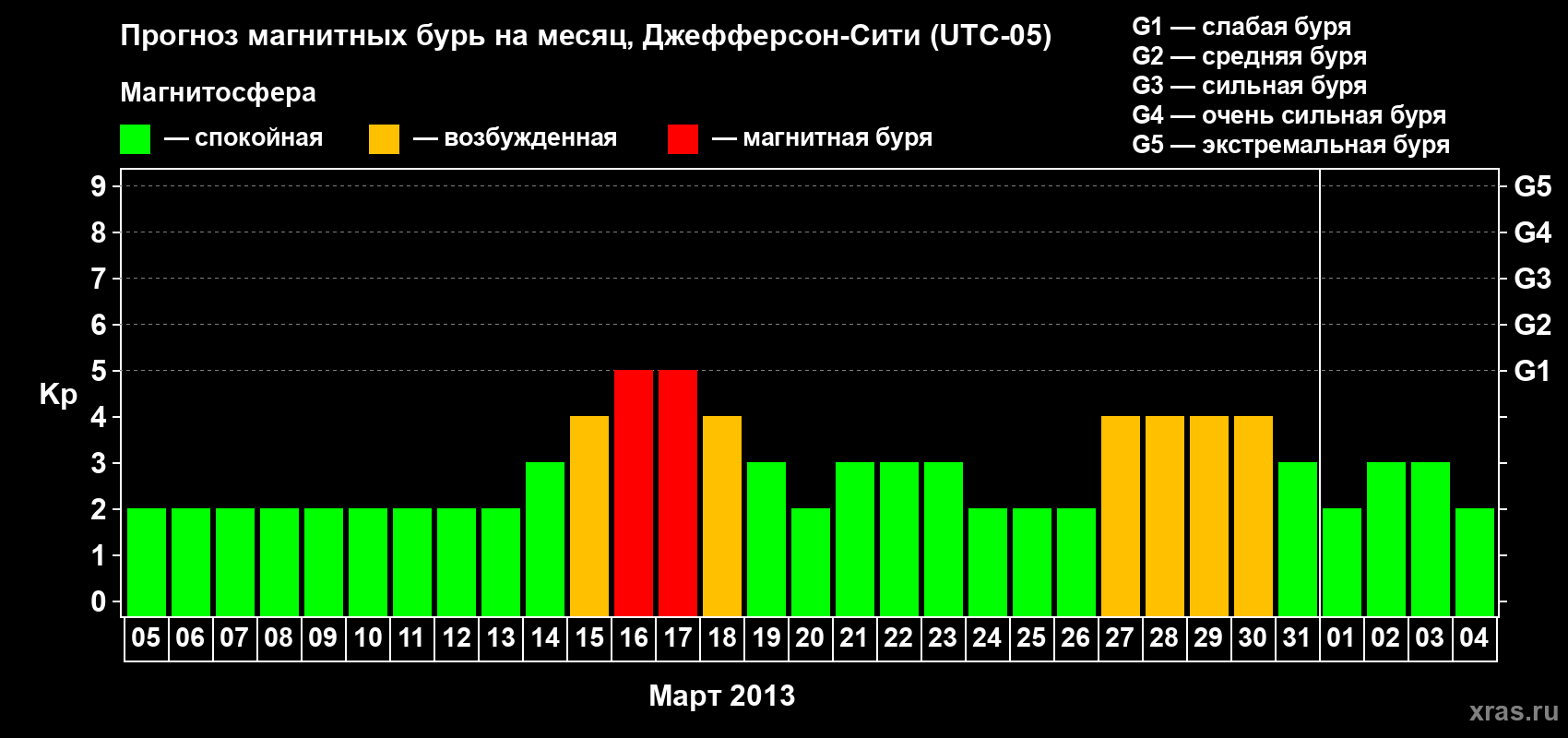 Прогноз максимального суточного геомагнитного индекса Kp на <b>1 месяц</b> (31 день) <b>с 05 марта по 04 апреля 2013 г</b>