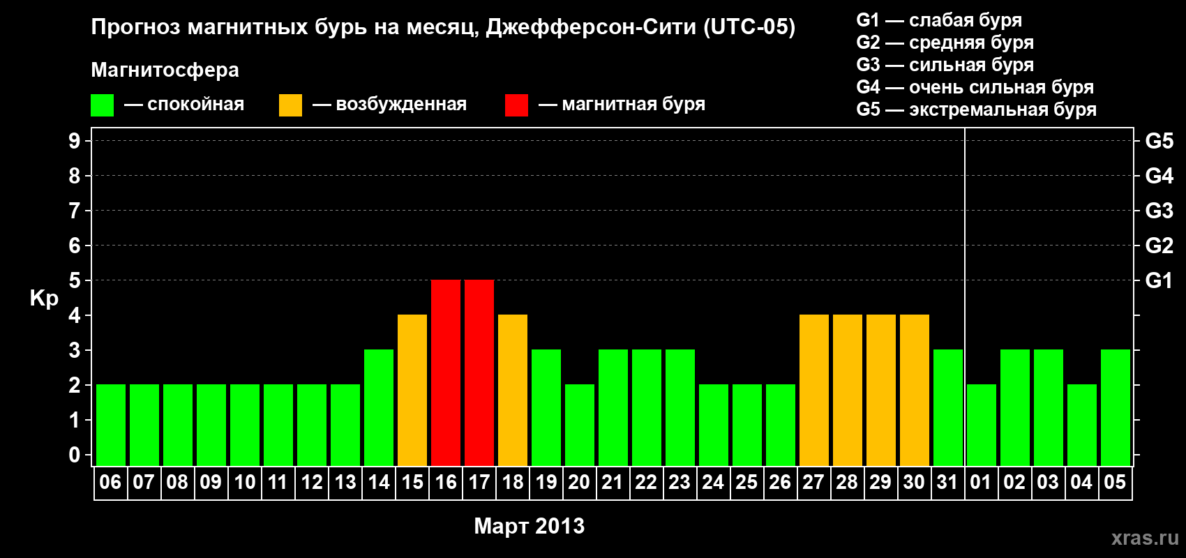 Прогноз максимального суточного геомагнитного индекса Kp на <b>1 месяц</b> (31 день) <b>с 06 марта по 05 апреля 2013 г</b>