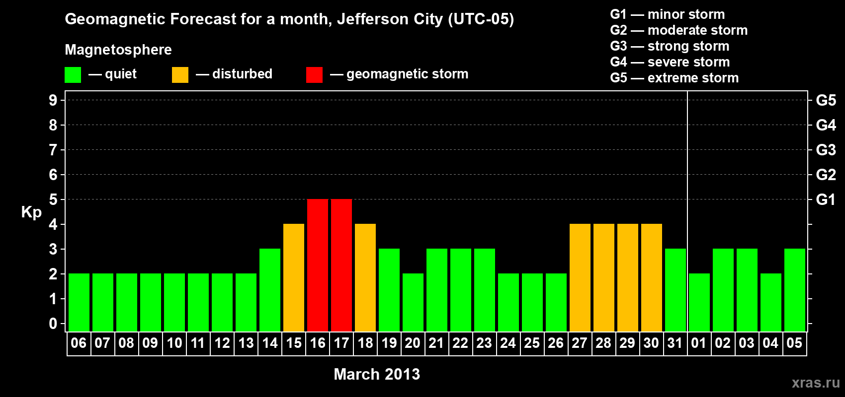 Forecast of the daily maximal value of geomagnetic index Kp for <b>1 month</b> (31 days) <b>from Mar 06, 2013 to Apr 05, 2013</b>