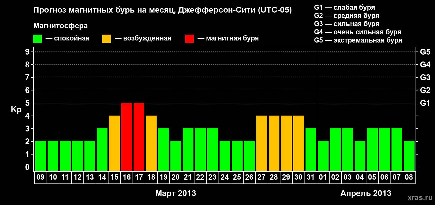Прогноз максимального суточного геомагнитного индекса Kp на <b>1 месяц</b> (31 день) <b>с 09 марта по 08 апреля 2013 г</b>
