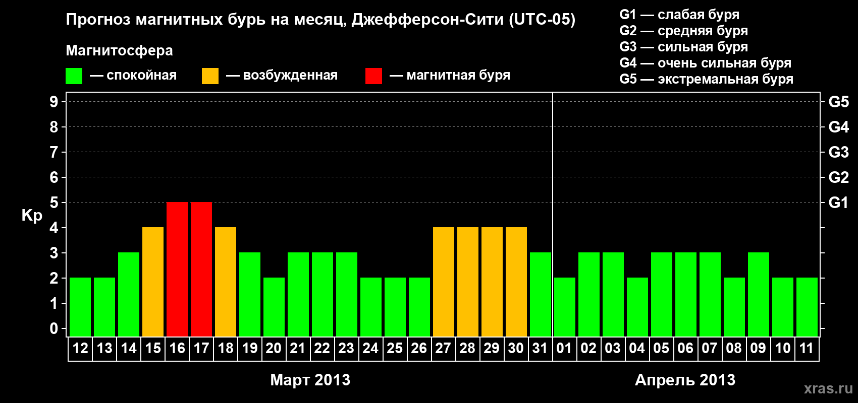 Прогноз максимального суточного геомагнитного индекса Kp на <b>1 месяц</b> (31 день) <b>с 12 марта по 11 апреля 2013 г</b>