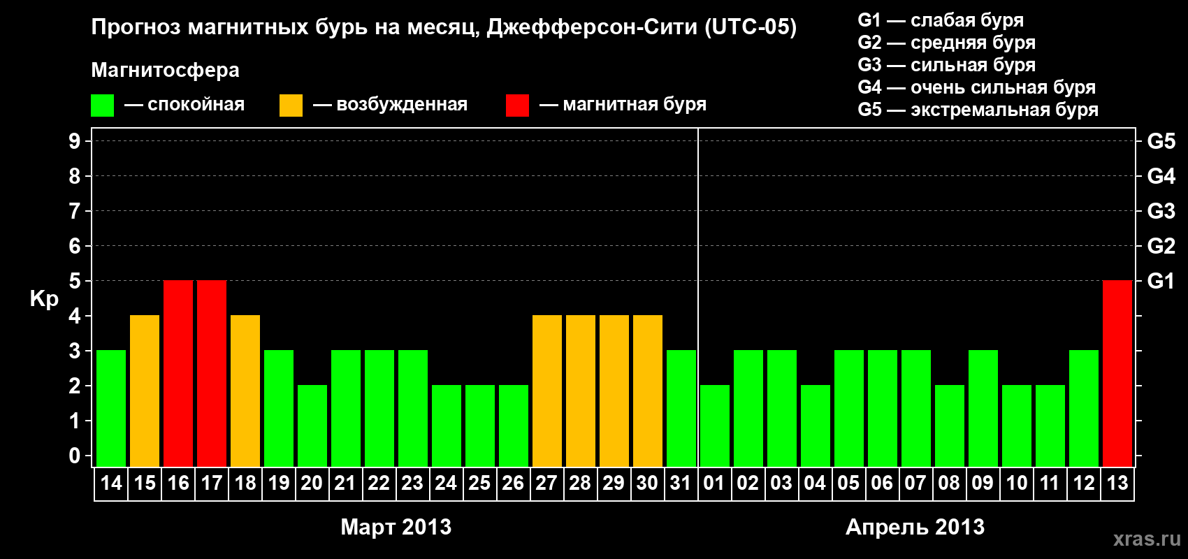 Прогноз максимального суточного геомагнитного индекса Kp на <b>1 месяц</b> (31 день) <b>с 14 марта по 13 апреля 2013 г</b>