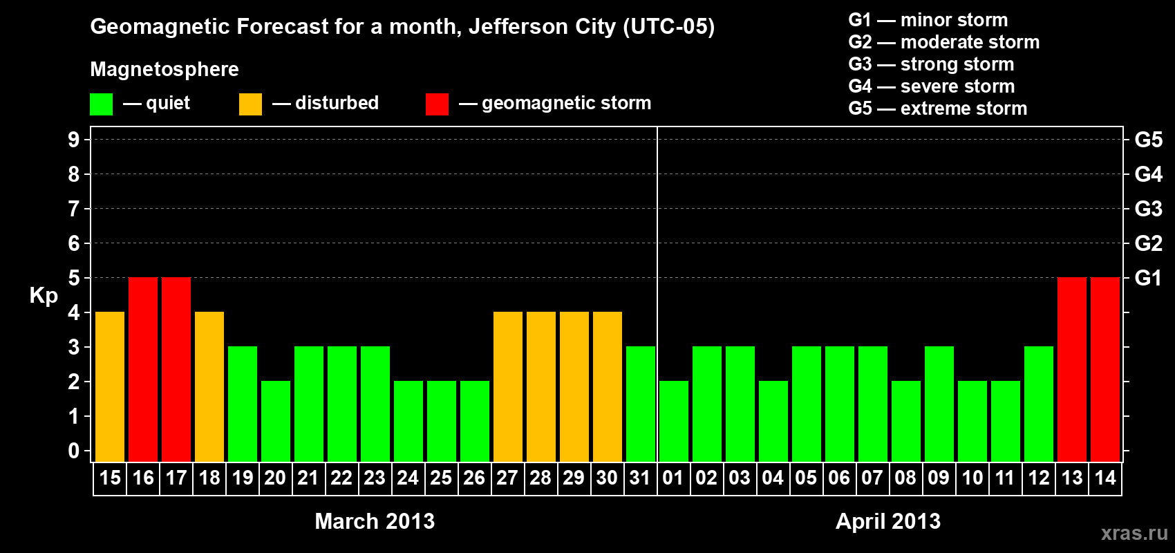 Forecast of the daily maximal value of geomagnetic index Kp for <b>1 month</b> (31 days) <b>from Mar 15, 2013 to Apr 14, 2013</b>