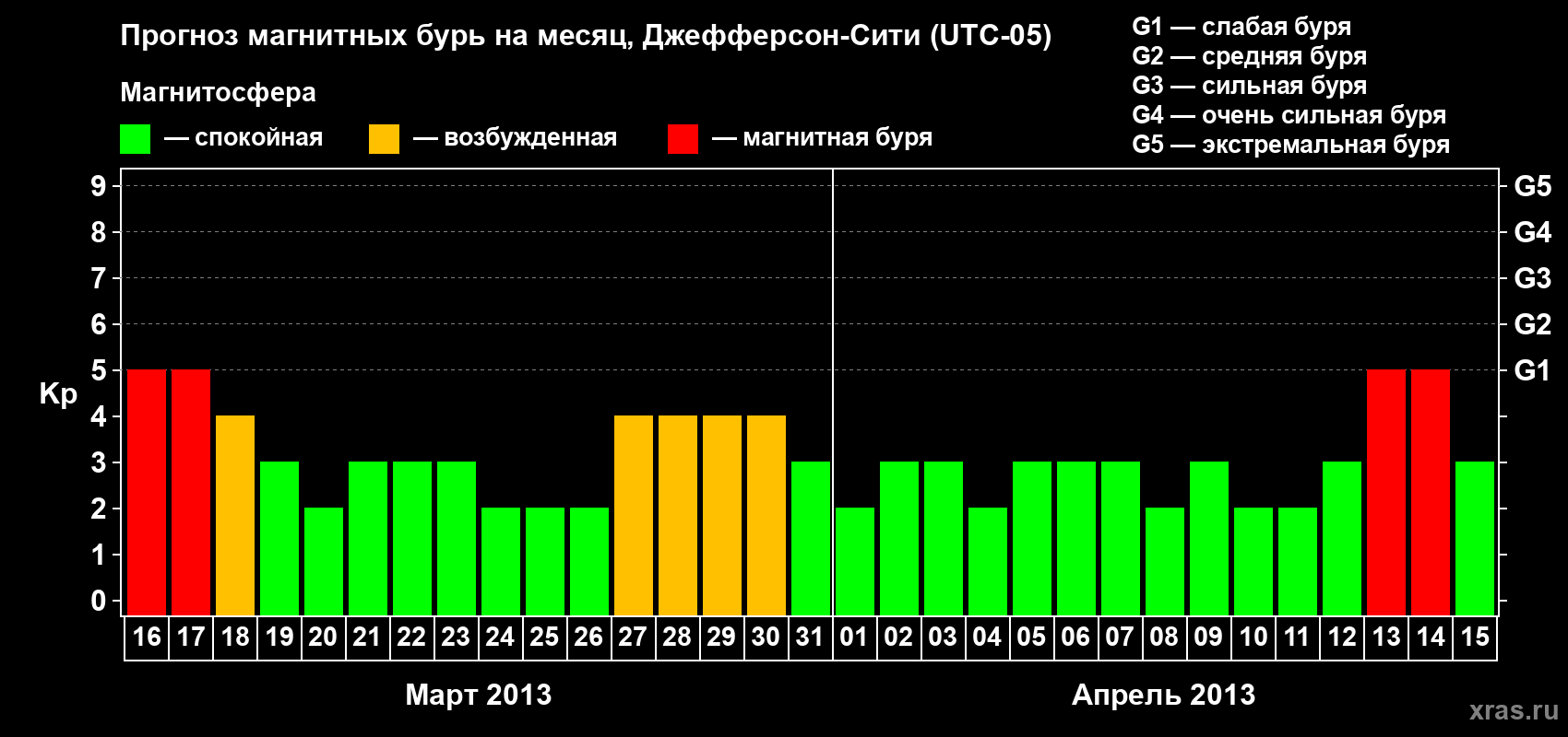 Прогноз максимального суточного геомагнитного индекса Kp на <b>1 месяц</b> (31 день) <b>с 16 марта по 15 апреля 2013 г</b>