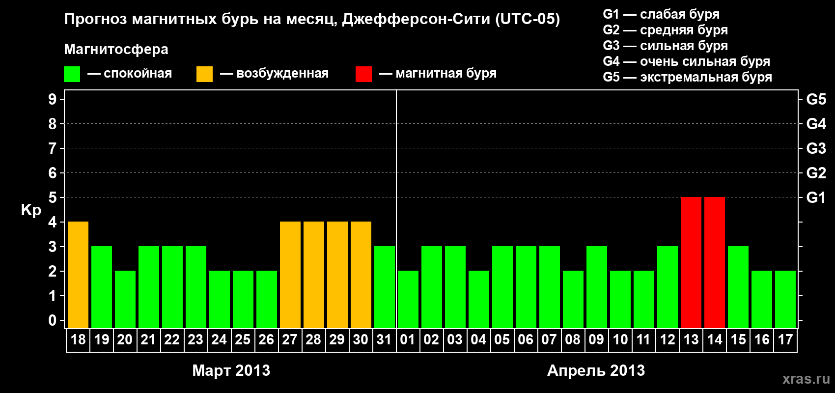 Прогноз максимального суточного геомагнитного индекса Kp на <b>1 месяц</b> (31 день) <b>с 18 марта по 17 апреля 2013 г</b>