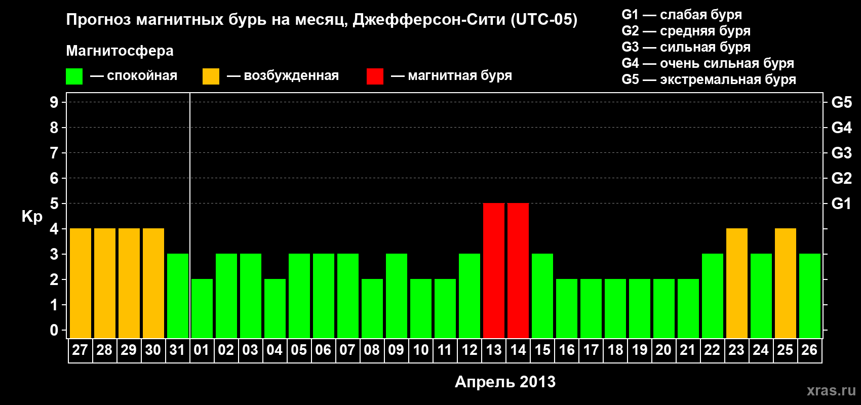 Прогноз максимального суточного геомагнитного индекса Kp на <b>1 месяц</b> (31 день) <b>с 27 марта по 26 апреля 2013 г</b>
