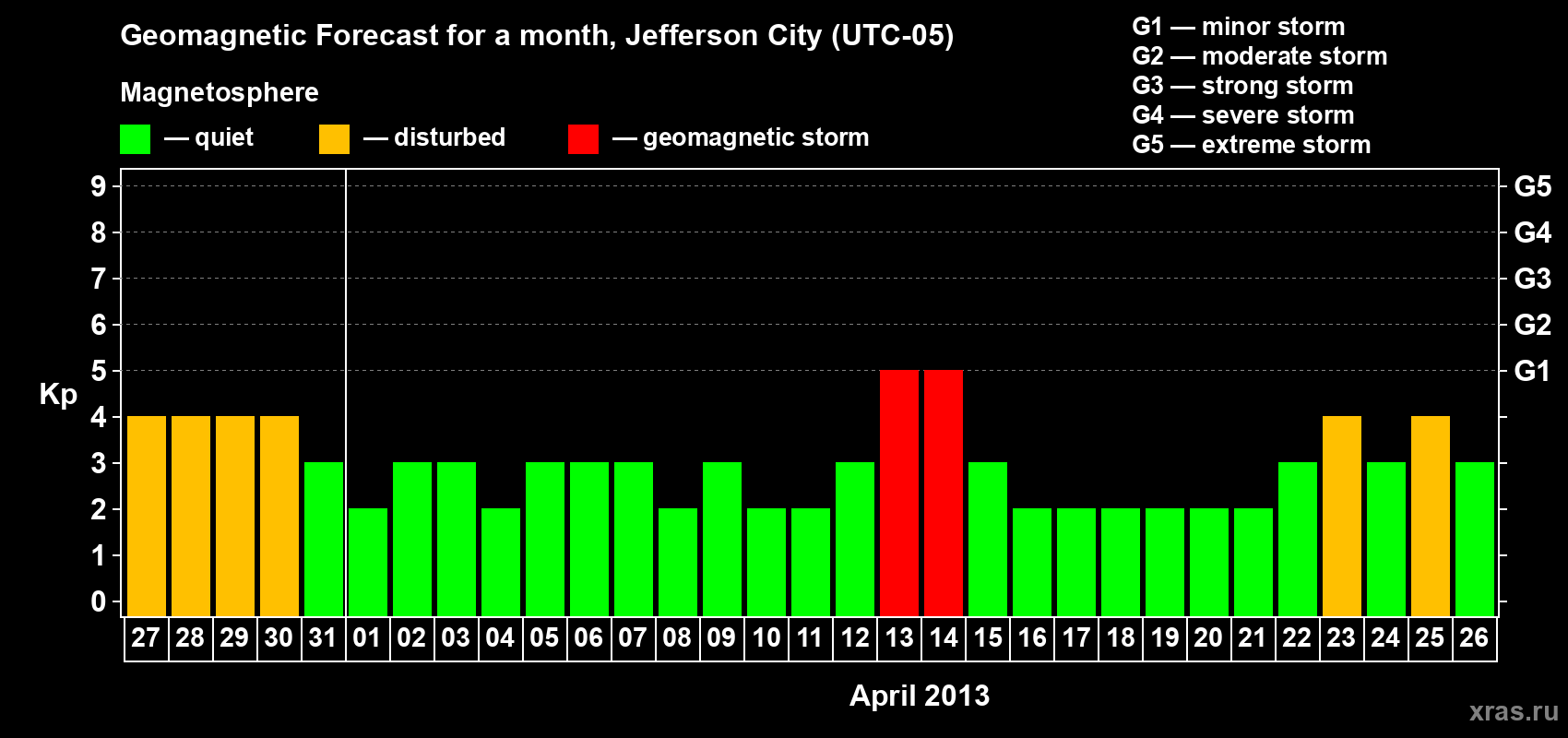Forecast of the daily maximal value of geomagnetic index Kp for <b>1 month</b> (31 days) <b>from Mar 27, 2013 to Apr 26, 2013</b>