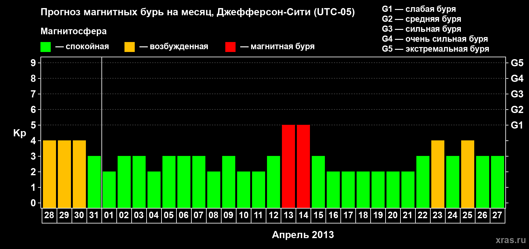 Прогноз максимального суточного геомагнитного индекса Kp на <b>1 месяц</b> (31 день) <b>с 28 марта по 27 апреля 2013 г</b>