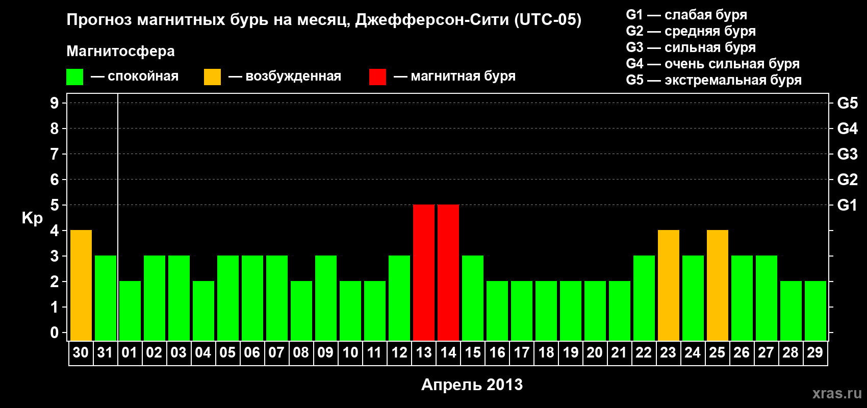 Прогноз максимального суточного геомагнитного индекса Kp на <b>1 месяц</b> (31 день) <b>с 30 марта по 29 апреля 2013 г</b>