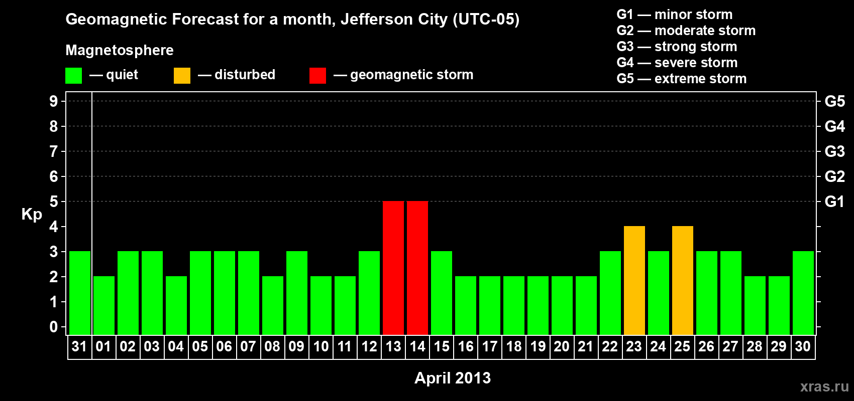 Forecast of the daily maximal value of geomagnetic index Kp for <b>1 month</b> (31 days) <b>from Mar 31, 2013 to Apr 30, 2013</b>