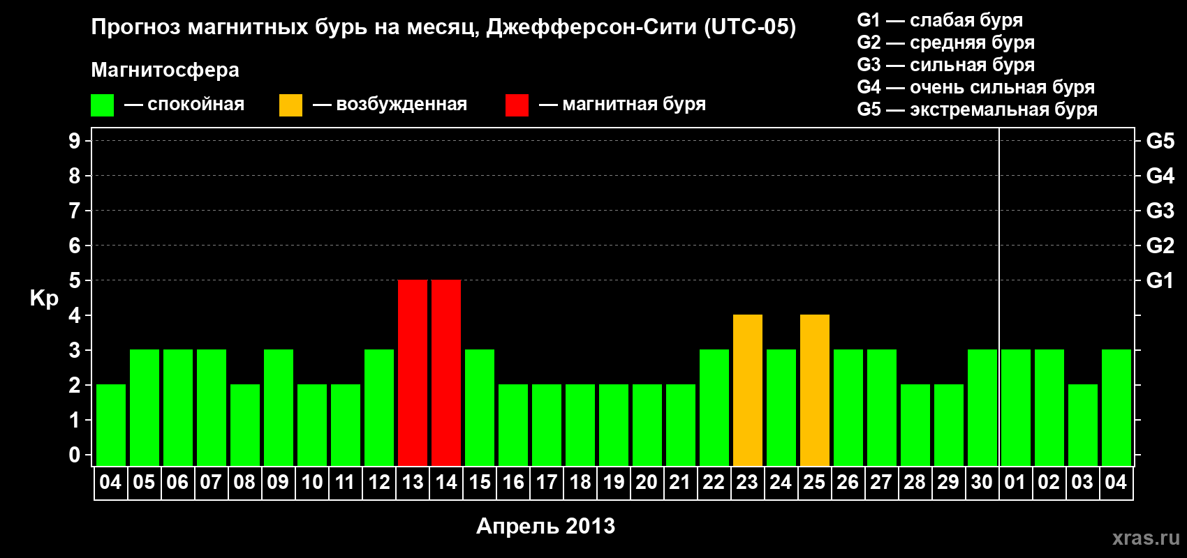 Прогноз максимального суточного геомагнитного индекса Kp на <b>1 месяц</b> (31 день) <b>с 04 апреля по 04 мая 2013 г</b>