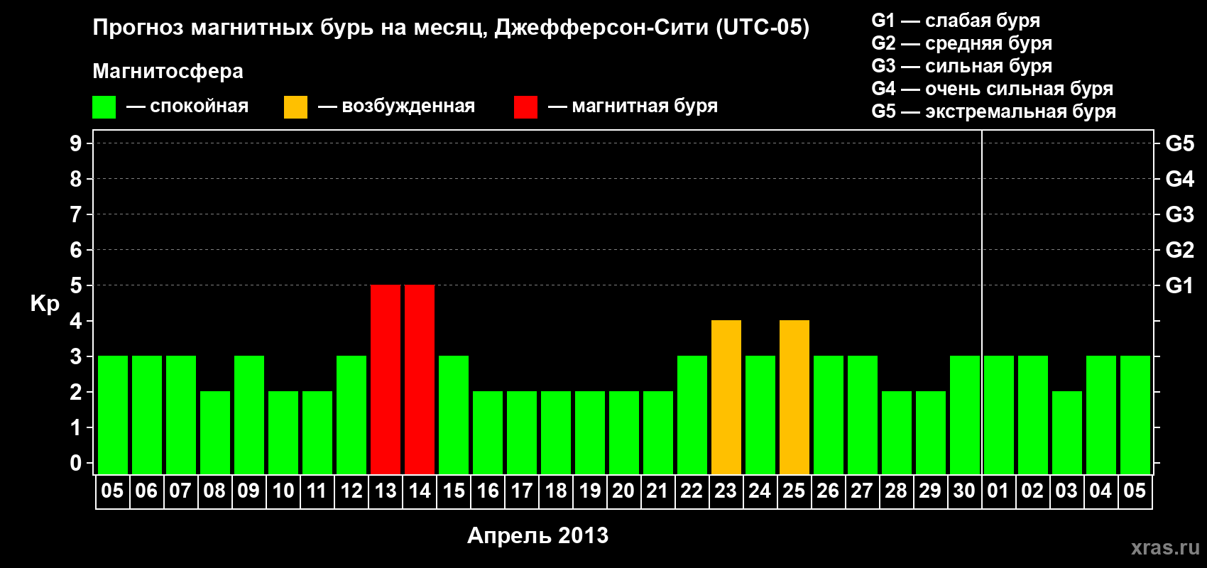 Прогноз максимального суточного геомагнитного индекса Kp на <b>1 месяц</b> (31 день) <b>с 05 апреля по 05 мая 2013 г</b>
