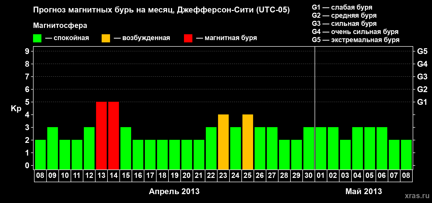 Прогноз максимального суточного геомагнитного индекса Kp на <b>1 месяц</b> (31 день) <b>с 08 апреля по 08 мая 2013 г</b>
