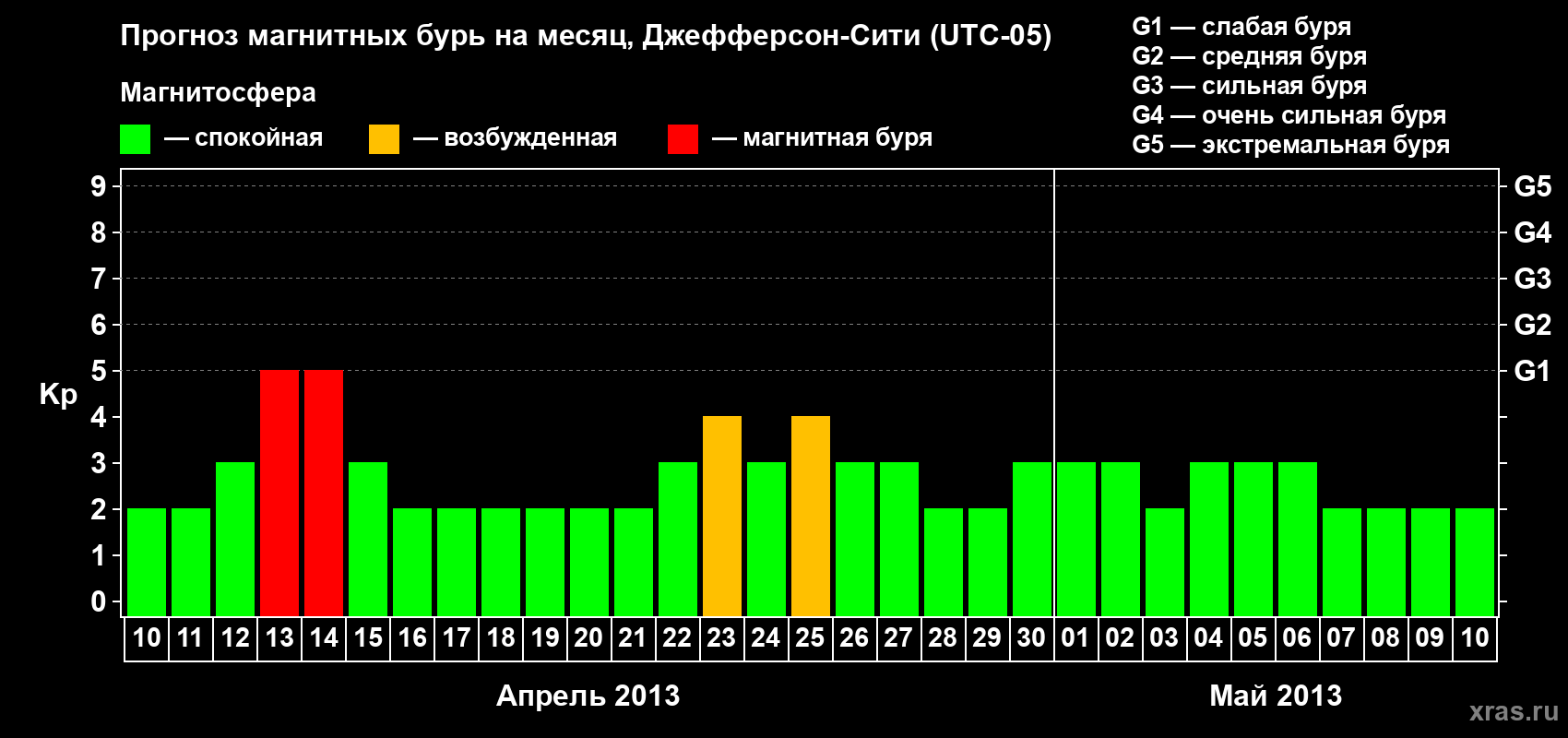 Прогноз максимального суточного геомагнитного индекса Kp на <b>1 месяц</b> (31 день) <b>с 10 апреля по 10 мая 2013 г</b>