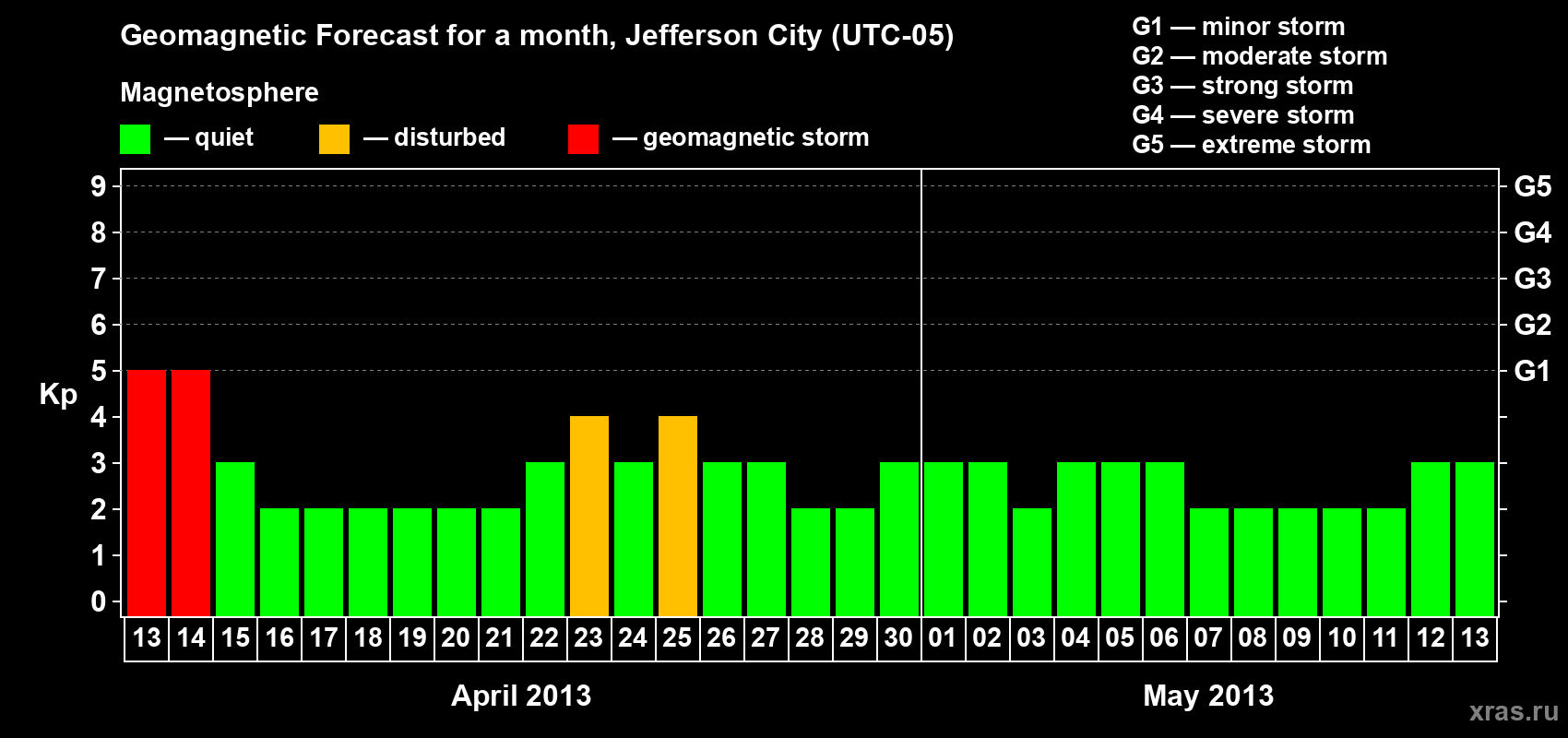 Forecast of the daily maximal value of geomagnetic index Kp for <b>1 month</b> (31 days) <b>from Apr 13, 2013 to May 13, 2013</b>