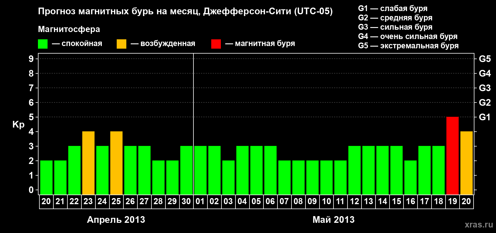 Прогноз максимального суточного геомагнитного индекса Kp на <b>1 месяц</b> (31 день) <b>с 20 апреля по 20 мая 2013 г</b>
