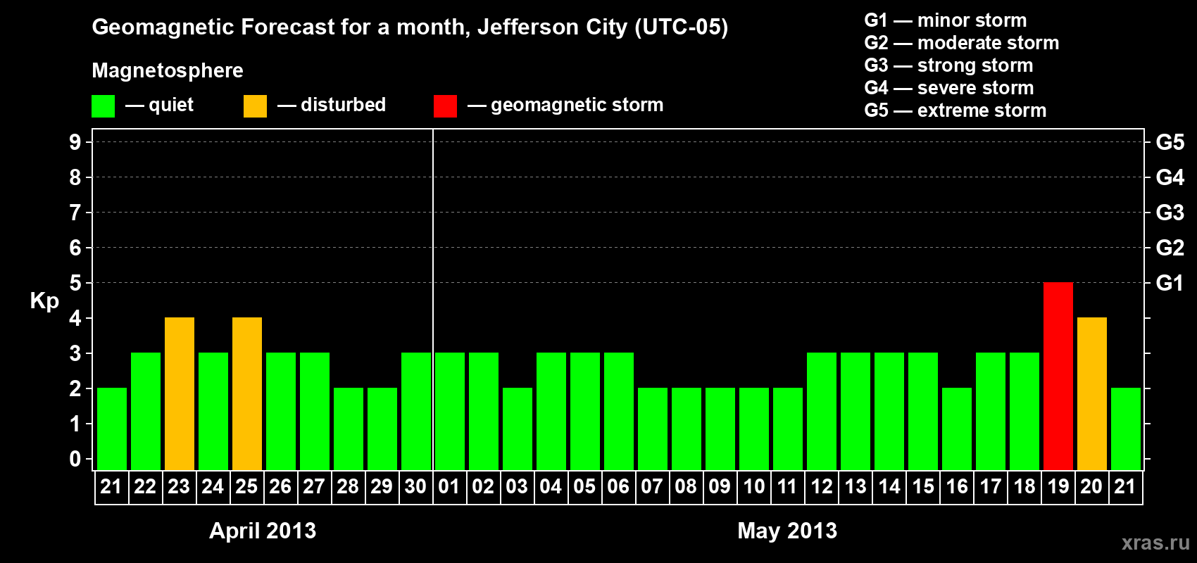 Forecast of the daily maximal value of geomagnetic index Kp for <b>1 month</b> (31 days) <b>from Apr 21, 2013 to May 21, 2013</b>