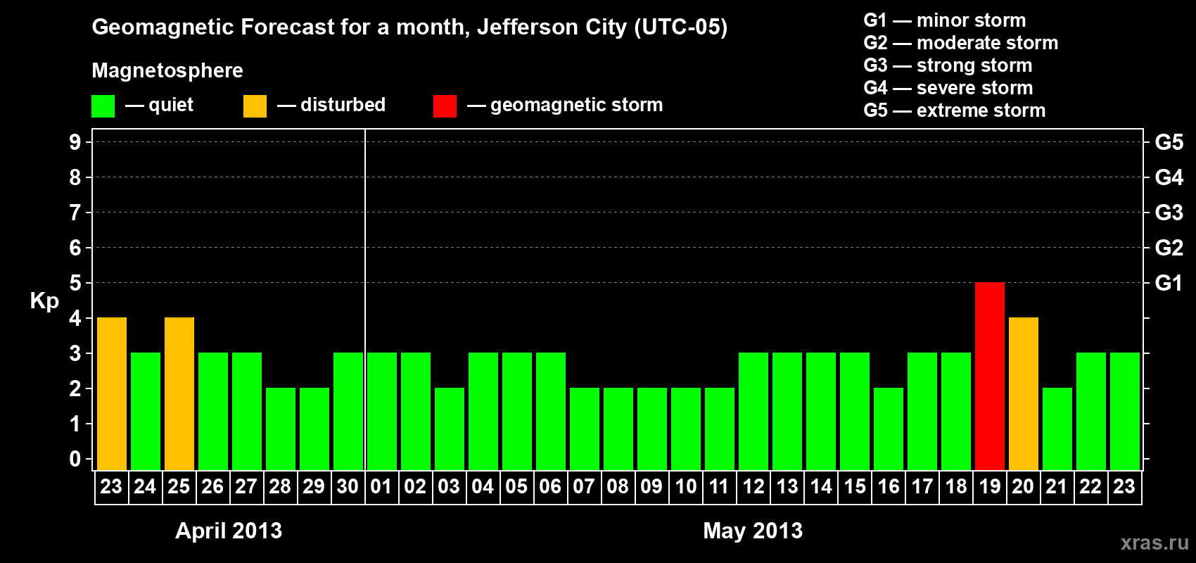 Forecast of the daily maximal value of geomagnetic index Kp for <b>1 month</b> (31 days) <b>from Apr 23, 2013 to May 23, 2013</b>