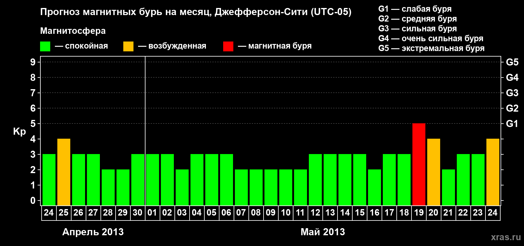 Прогноз максимального суточного геомагнитного индекса Kp на <b>1 месяц</b> (31 день) <b>с 24 апреля по 24 мая 2013 г</b>