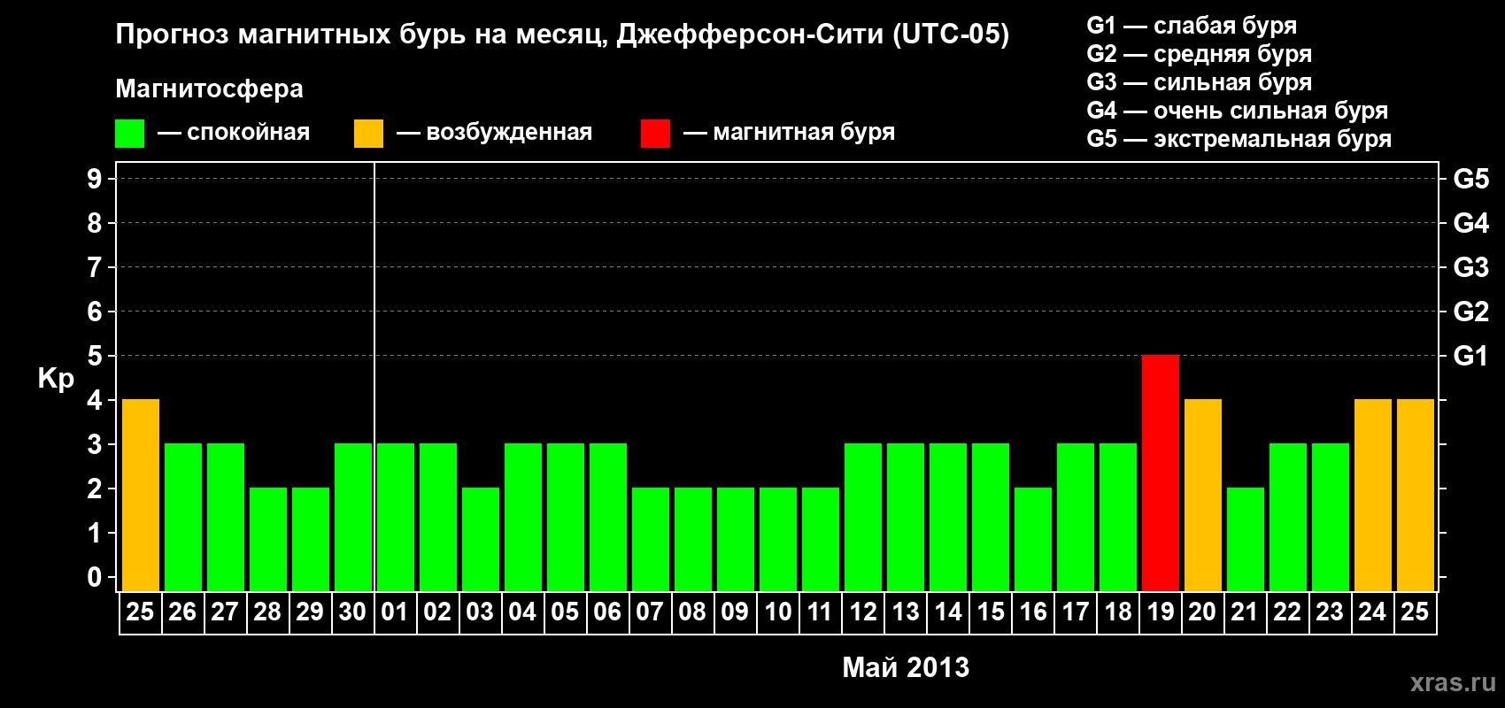 Прогноз максимального суточного геомагнитного индекса Kp на <b>1 месяц</b> (31 день) <b>с 25 апреля по 25 мая 2013 г</b>