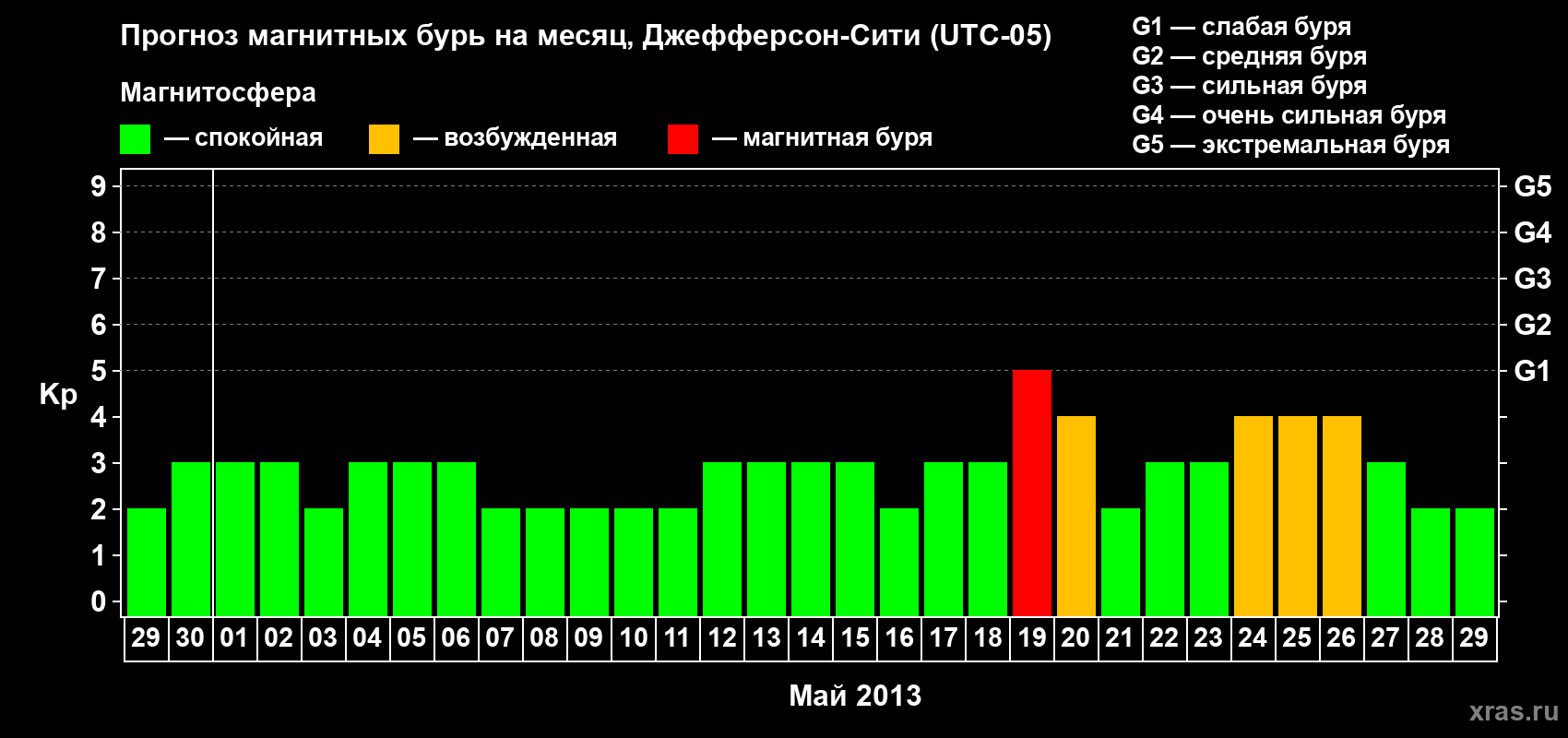 Прогноз максимального суточного геомагнитного индекса Kp на <b>1 месяц</b> (31 день) <b>с 29 апреля по 29 мая 2013 г</b>