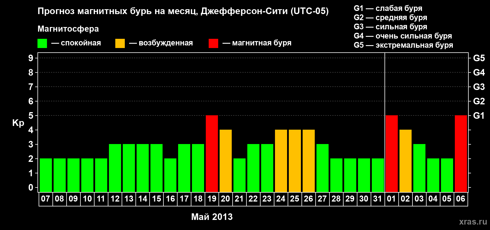 Прогноз максимального суточного геомагнитного индекса Kp на <b>1 месяц</b> (31 день) <b>с 07 мая по 06 июня 2013 г</b>