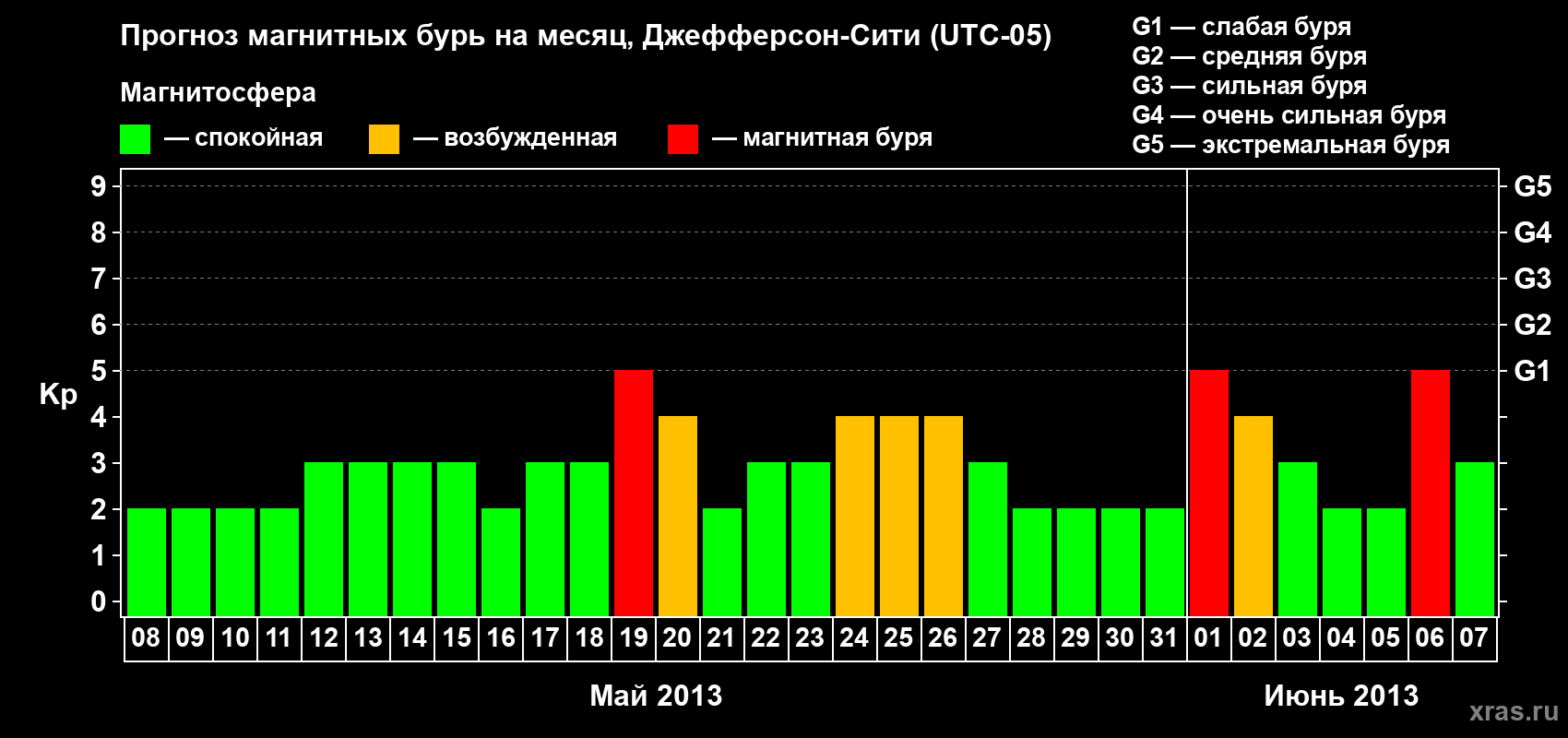Прогноз максимального суточного геомагнитного индекса Kp на <b>1 месяц</b> (31 день) <b>с 08 мая по 07 июня 2013 г</b>