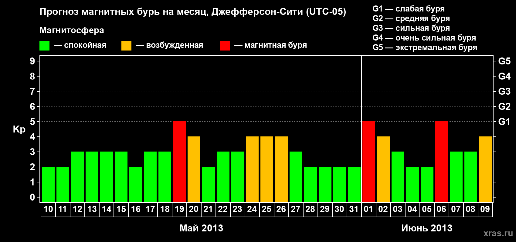 Прогноз максимального суточного геомагнитного индекса Kp на <b>1 месяц</b> (31 день) <b>с 10 мая по 09 июня 2013 г</b>