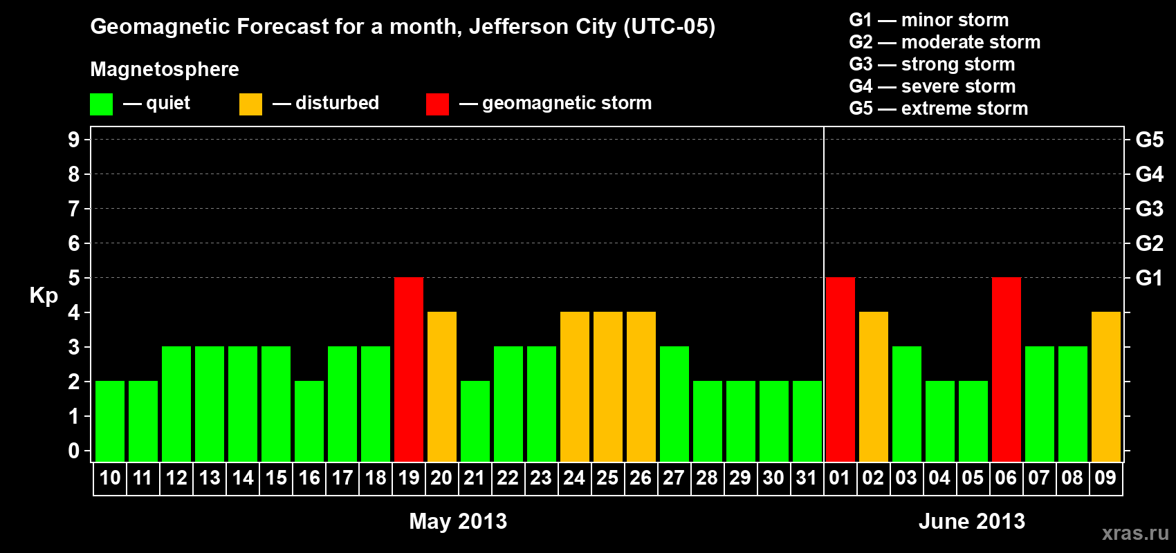 Forecast of the daily maximal value of geomagnetic index Kp for <b>1 month</b> (31 days) <b>from May 10, 2013 to Jun 09, 2013</b>