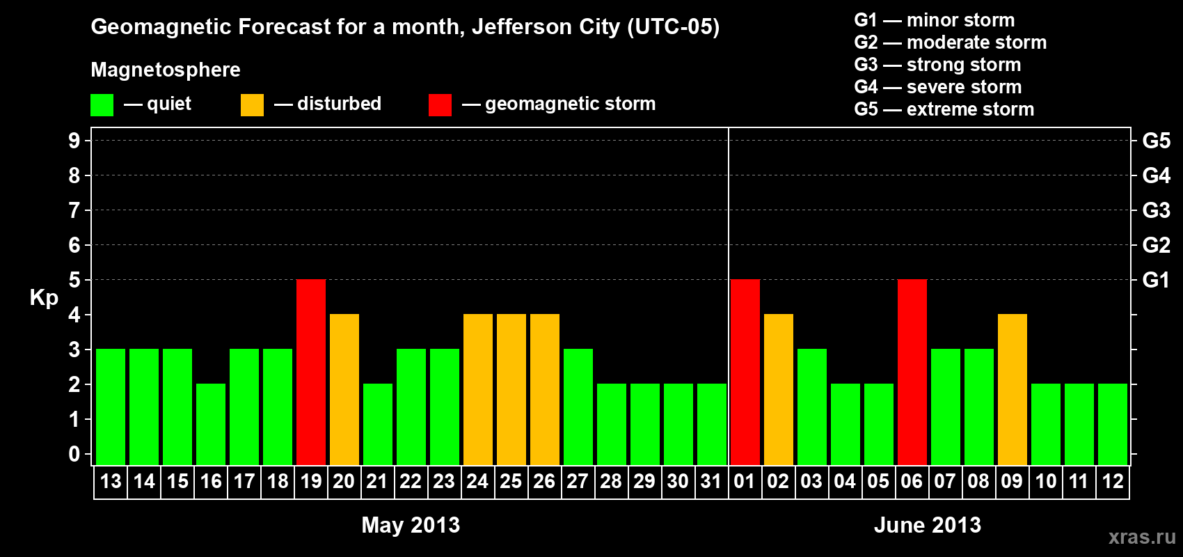Forecast of the daily maximal value of geomagnetic index Kp for <b>1 month</b> (31 days) <b>from May 13, 2013 to Jun 12, 2013</b>
