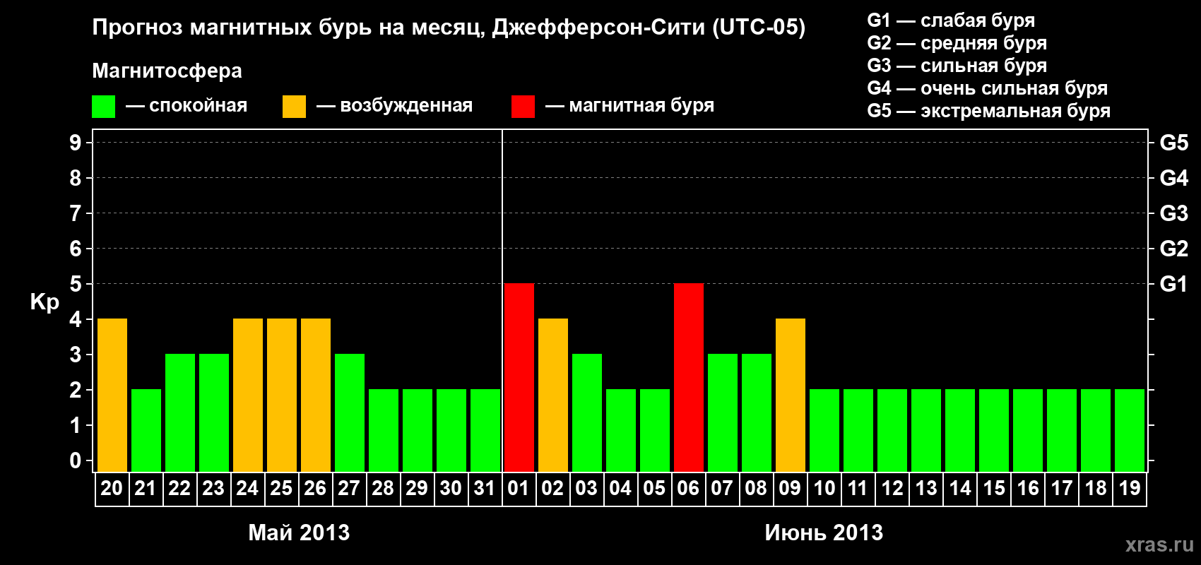 Прогноз максимального суточного геомагнитного индекса Kp на <b>1 месяц</b> (31 день) <b>с 20 мая по 19 июня 2013 г</b>