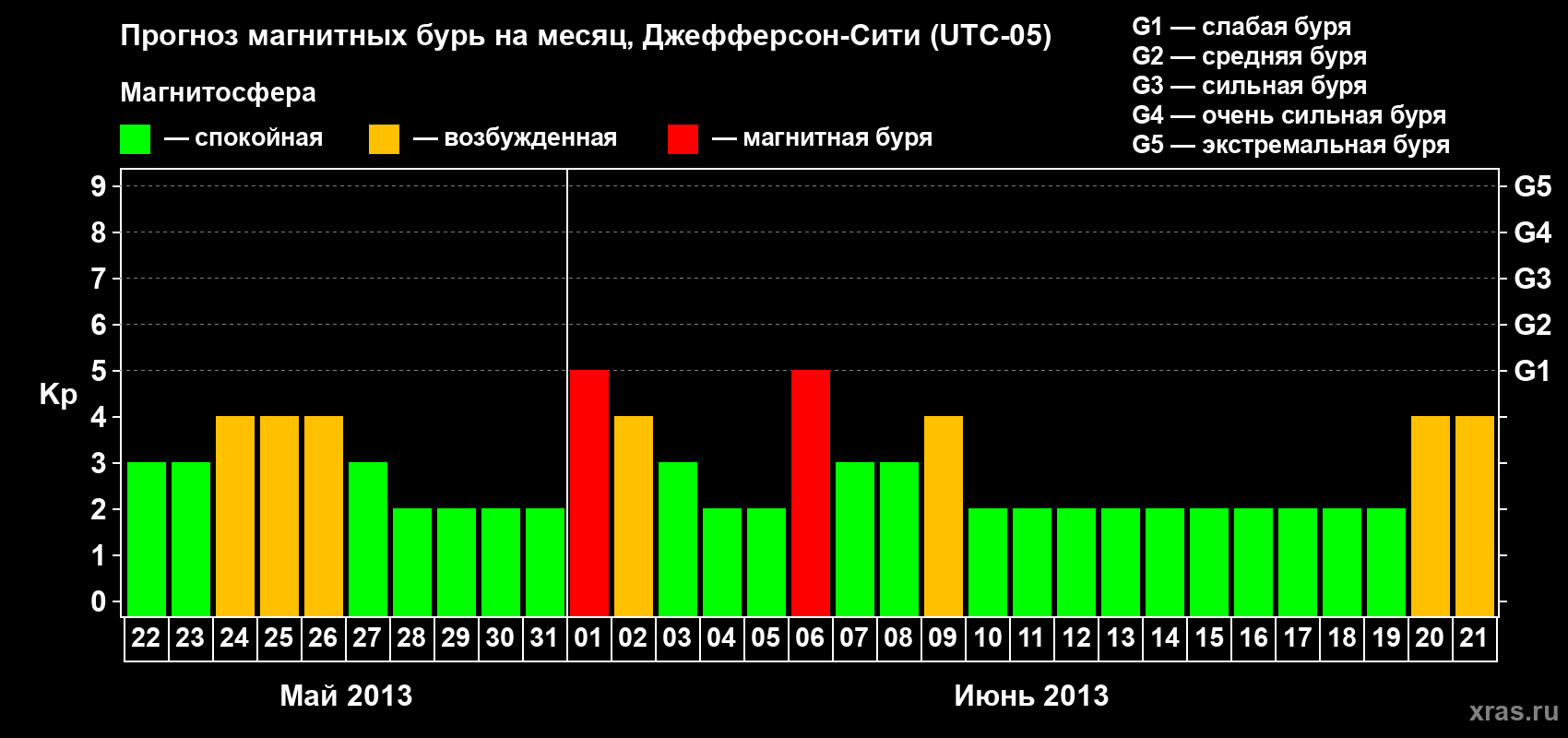 Прогноз максимального суточного геомагнитного индекса Kp на <b>1 месяц</b> (31 день) <b>с 22 мая по 21 июня 2013 г</b>