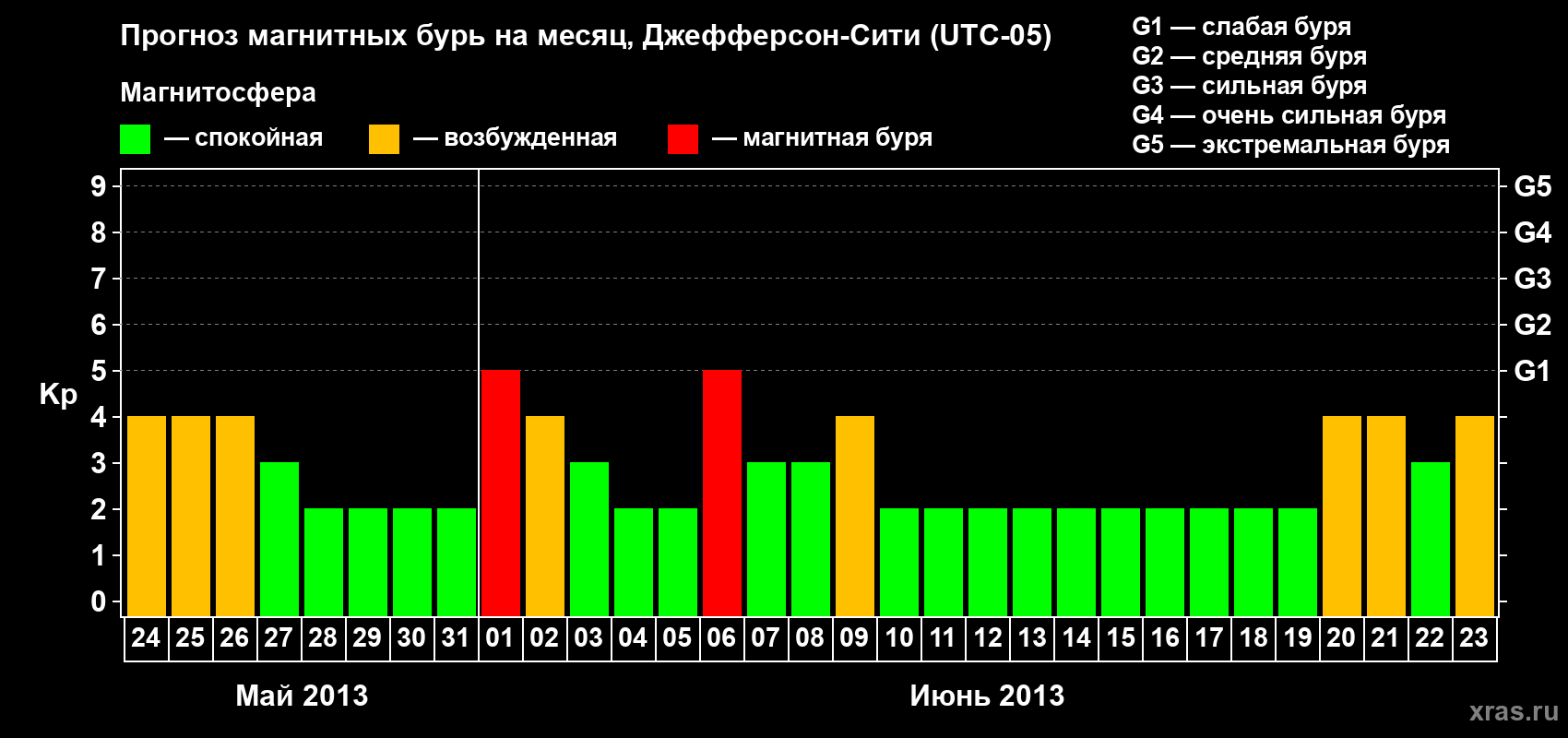 Прогноз максимального суточного геомагнитного индекса Kp на <b>1 месяц</b> (31 день) <b>с 24 мая по 23 июня 2013 г</b>