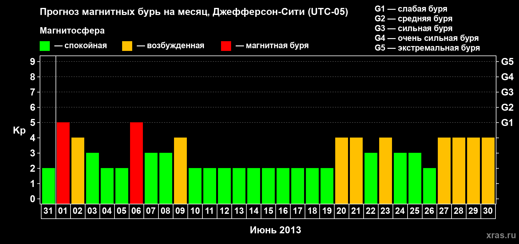 Прогноз максимального суточного геомагнитного индекса Kp на <b>1 месяц</b> (31 день) <b>с 31 мая по 30 июня 2013 г</b>