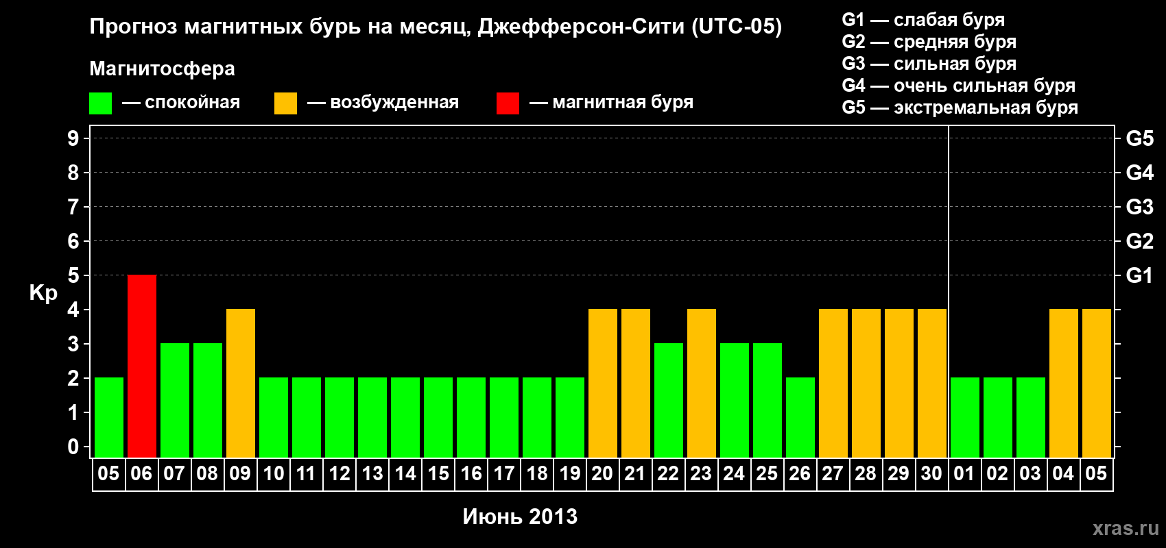 Прогноз максимального суточного геомагнитного индекса Kp на <b>1 месяц</b> (31 день) <b>с 05 июня по 05 июля 2013 г</b>