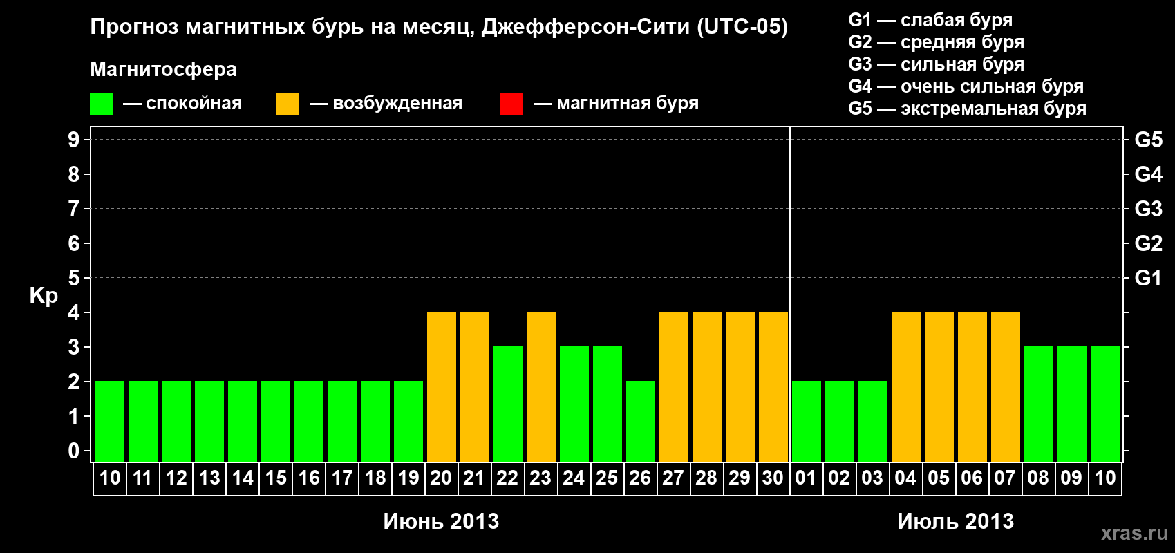 Прогноз максимального суточного геомагнитного индекса Kp на <b>1 месяц</b> (31 день) <b>с 10 июня по 10 июля 2013 г</b>