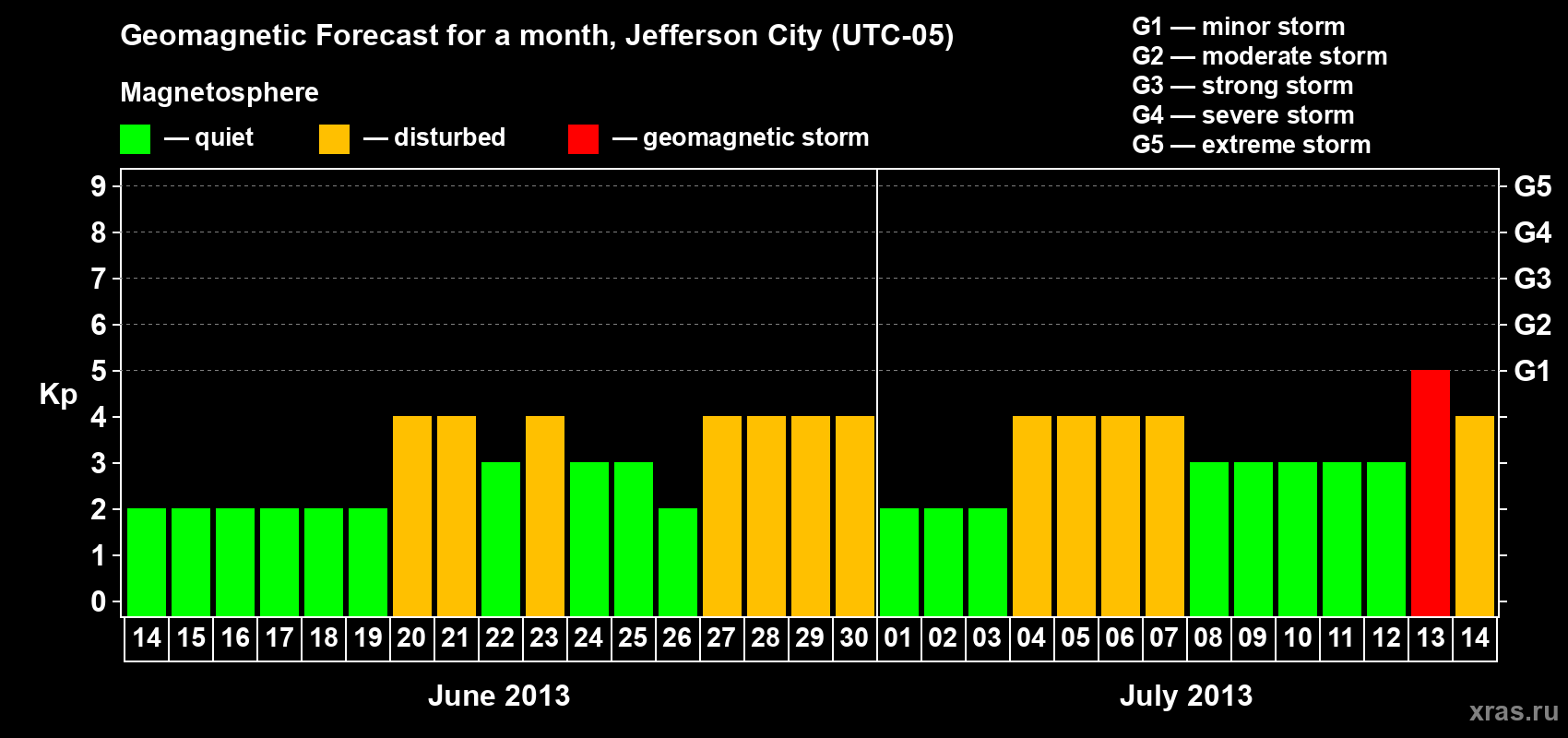 Forecast of the daily maximal value of geomagnetic index Kp for <b>1 month</b> (31 days) <b>from Jun 14, 2013 to Jul 14, 2013</b>