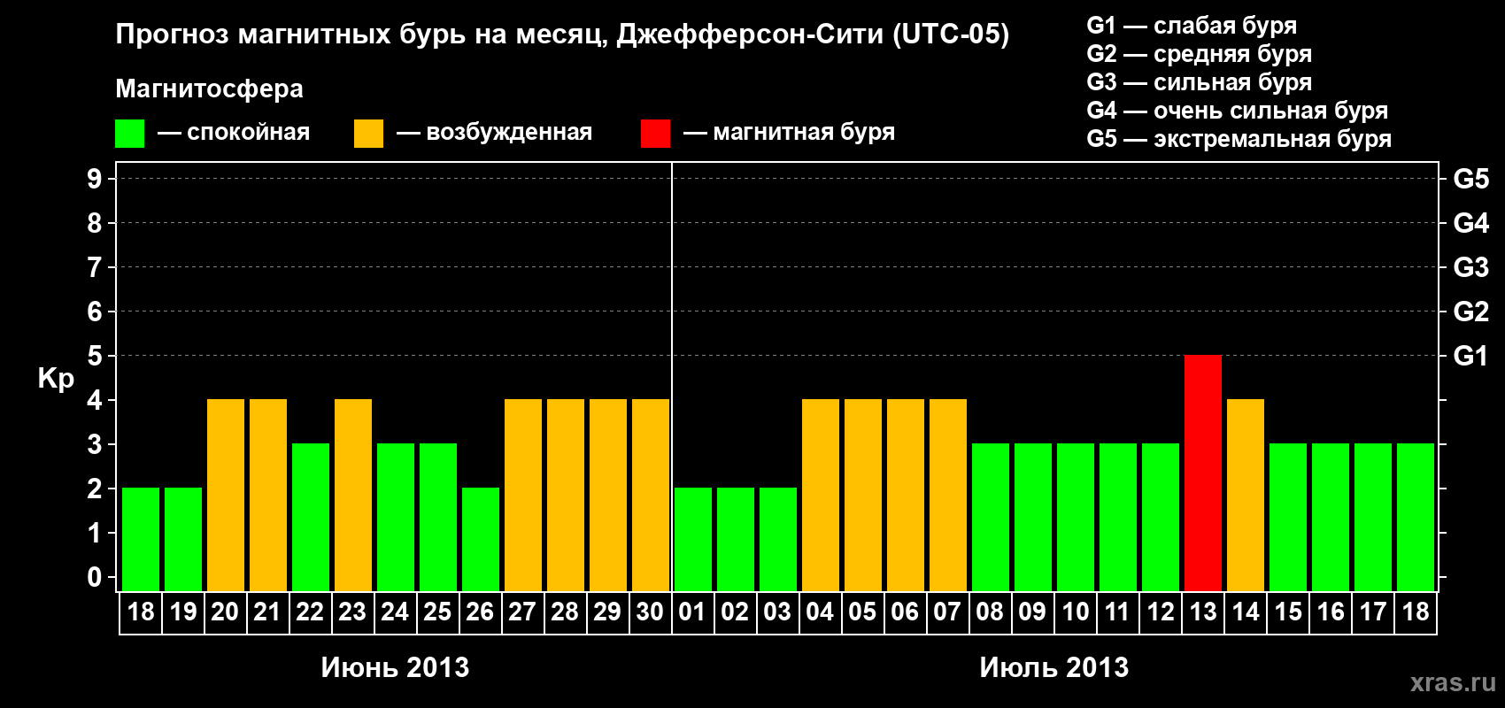 Прогноз максимального суточного геомагнитного индекса Kp на <b>1 месяц</b> (31 день) <b>с 18 июня по 18 июля 2013 г</b>