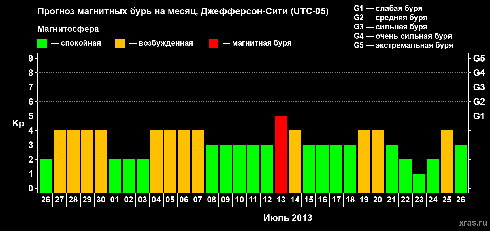 Прогноз максимального суточного геомагнитного индекса Kp на <b>1 месяц</b> (31 день) <b>с 26 июня по 26 июля 2013 г</b>