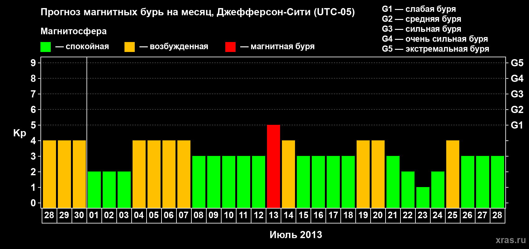 Прогноз максимального суточного геомагнитного индекса Kp на <b>1 месяц</b> (31 день) <b>с 28 июня по 28 июля 2013 г</b>